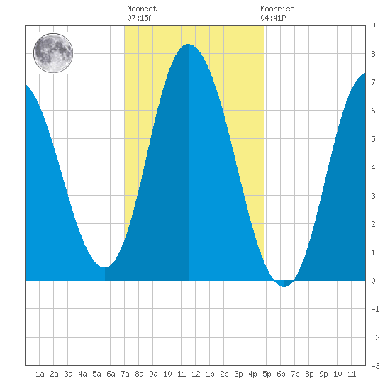 Salisbury Point tide chart for Thursday, January 28, 2021