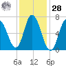 Salisbury Point tide chart for Thursday, January 28, 2021