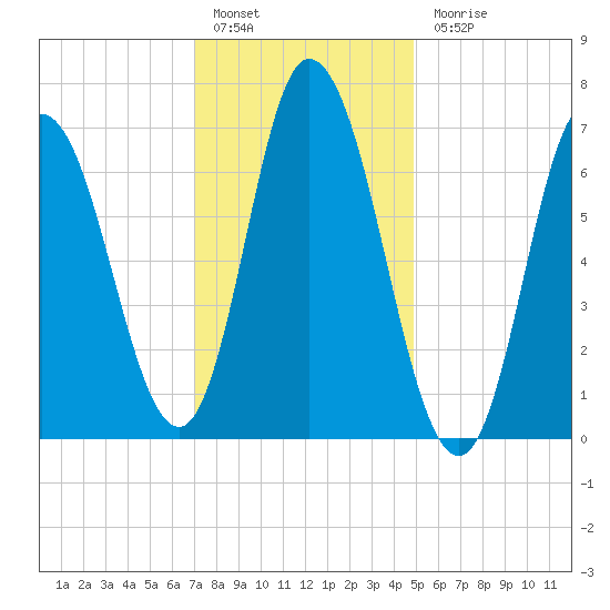 Salisbury Point tide chart for Friday, January 29, 2021