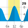 Salisbury Point tide chart for Friday, January 29, 2021