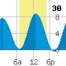 Salisbury Point tide chart for Saturday, January 30, 2021