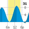 Salisbury Point tide chart for Sunday, January 31, 2021