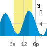 Salisbury Point tide chart for Sunday, January 3, 2021