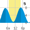 Salisbury Point tide chart for Tuesday, January 5, 2021