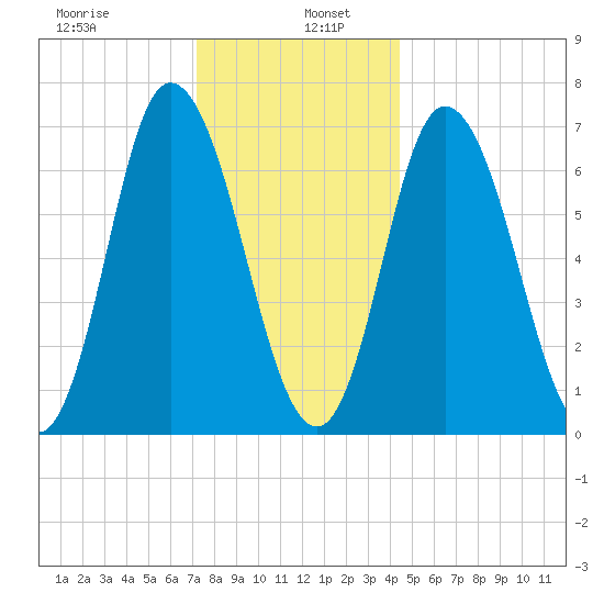 Salisbury Point tide chart for Thursday, January 7, 2021