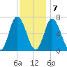 Salisbury Point tide chart for Thursday, January 7, 2021