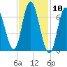 Salisbury Point tide chart for Wednesday, February 10, 2021