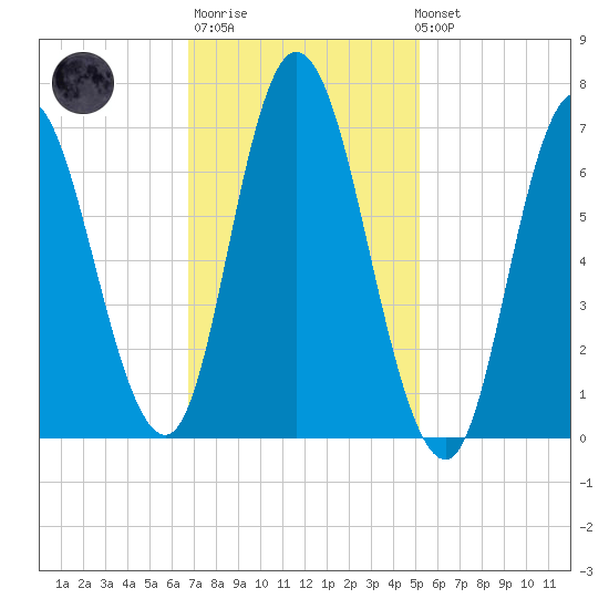 Salisbury Point tide chart for Thursday, February 11, 2021