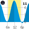 Salisbury Point tide chart for Thursday, February 11, 2021