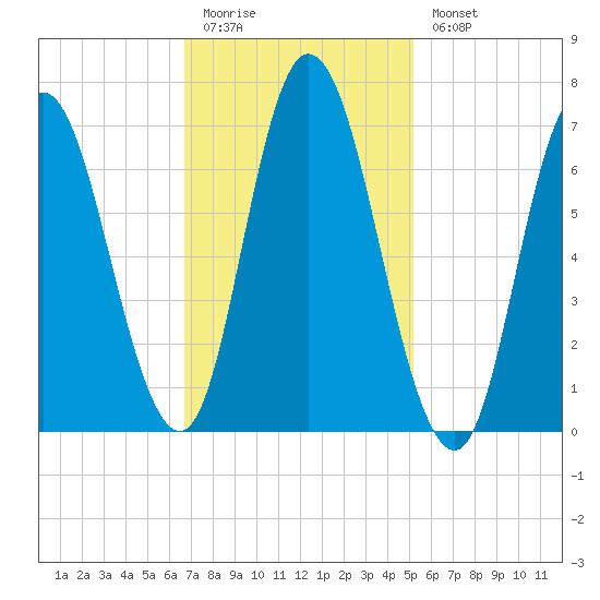 Salisbury Point tide chart for Friday, February 12, 2021
