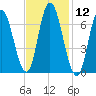 Salisbury Point tide chart for Friday, February 12, 2021