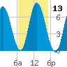 Salisbury Point tide chart for Saturday, February 13, 2021