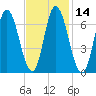 Salisbury Point tide chart for Sunday, February 14, 2021