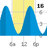 Salisbury Point tide chart for Tuesday, February 16, 2021