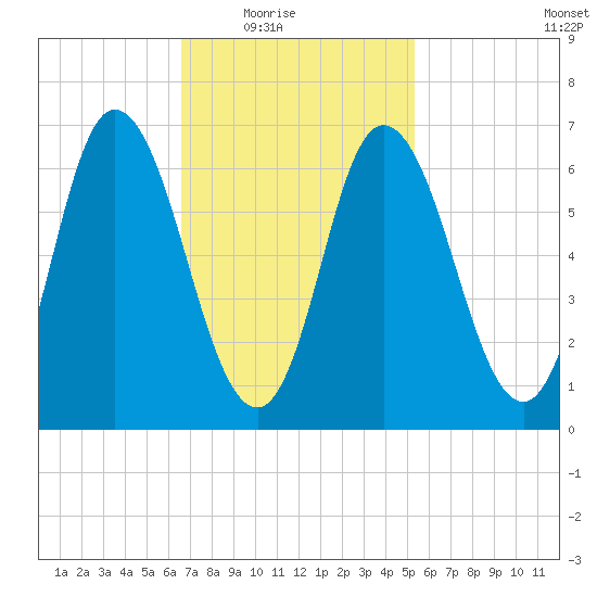 Salisbury Point tide chart for Wednesday, February 17, 2021