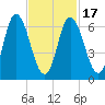 Salisbury Point tide chart for Wednesday, February 17, 2021