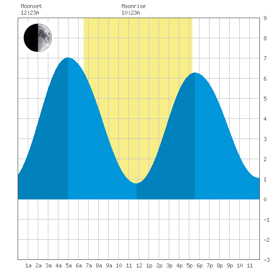 Salisbury Point tide chart for Friday, February 19, 2021