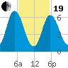 Salisbury Point tide chart for Friday, February 19, 2021