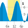 Salisbury Point tide chart for Monday, February 1, 2021
