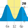 Salisbury Point tide chart for Saturday, February 20, 2021