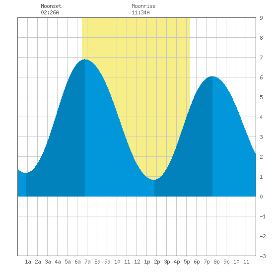 Salisbury Point tide chart for Sunday, February 21, 2021