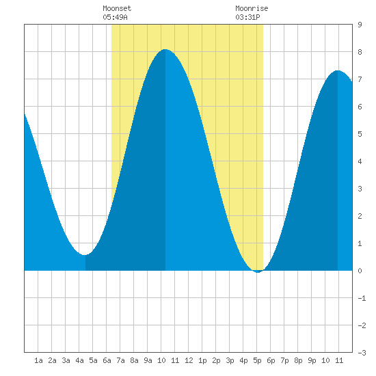 Salisbury Point tide chart for Thursday, February 25, 2021