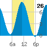 Salisbury Point tide chart for Friday, February 26, 2021