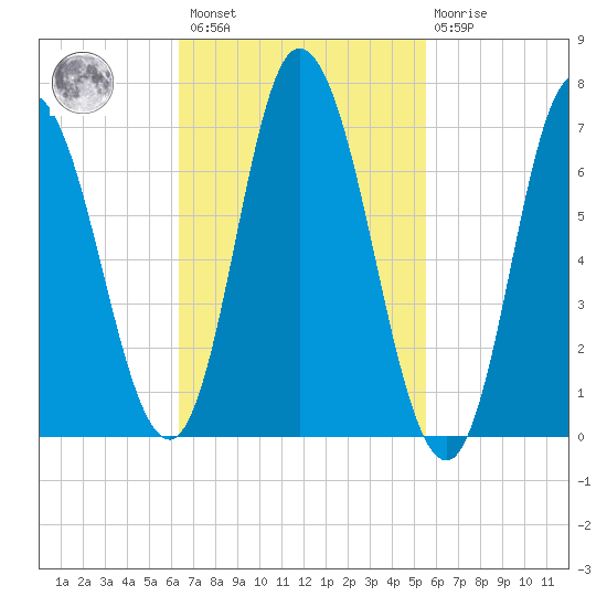 Salisbury Point tide chart for Saturday, February 27, 2021