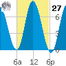 Salisbury Point tide chart for Saturday, February 27, 2021