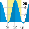 Salisbury Point tide chart for Sunday, February 28, 2021