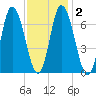 Salisbury Point tide chart for Tuesday, February 2, 2021
