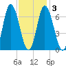 Salisbury Point tide chart for Wednesday, February 3, 2021