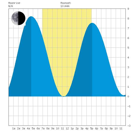 Salisbury Point tide chart for Thursday, February 4, 2021
