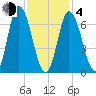 Salisbury Point tide chart for Thursday, February 4, 2021