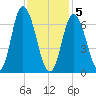 Salisbury Point tide chart for Friday, February 5, 2021