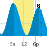 Salisbury Point tide chart for Saturday, February 6, 2021