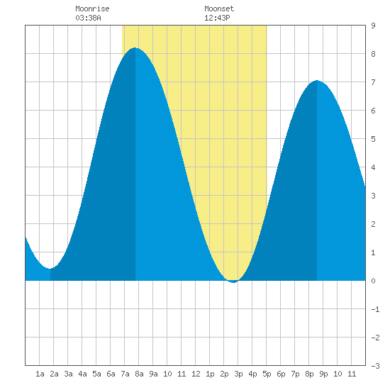 Salisbury Point tide chart for Sunday, February 7, 2021
