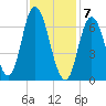 Salisbury Point tide chart for Sunday, February 7, 2021