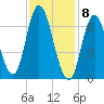 Salisbury Point tide chart for Monday, February 8, 2021