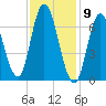 Salisbury Point tide chart for Tuesday, February 9, 2021