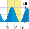 Salisbury Point tide chart for Wednesday, March 10, 2021