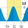 Salisbury Point tide chart for Friday, March 12, 2021