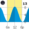 Salisbury Point tide chart for Saturday, March 13, 2021