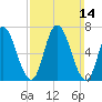 Salisbury Point tide chart for Sunday, March 14, 2021