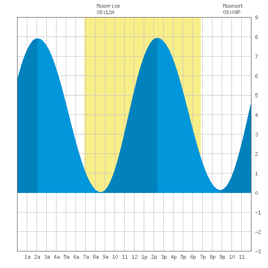Salisbury Point tide chart for Monday, March 15, 2021