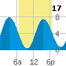 Salisbury Point tide chart for Wednesday, March 17, 2021