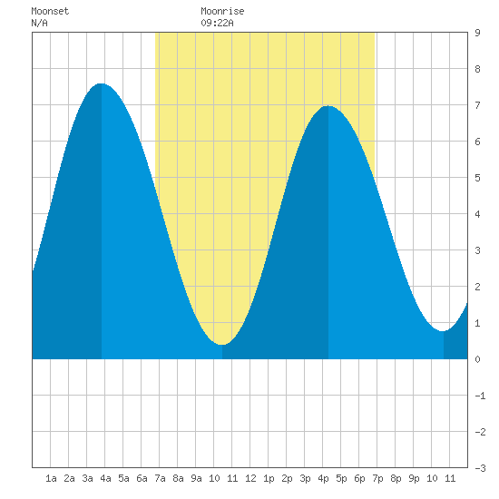 Salisbury Point tide chart for Thursday, March 18, 2021