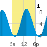 Salisbury Point tide chart for Monday, March 1, 2021