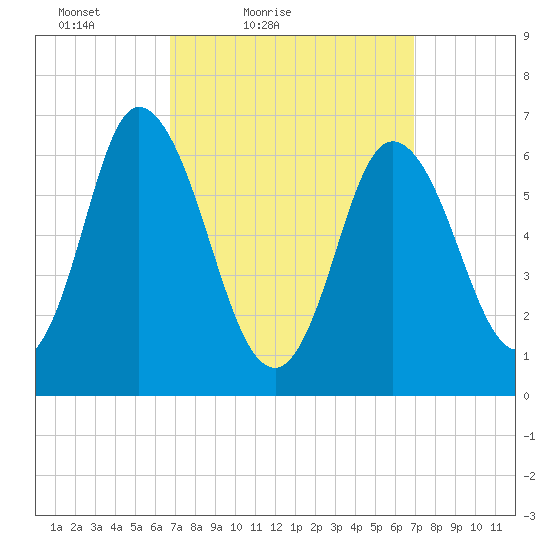 Salisbury Point tide chart for Saturday, March 20, 2021