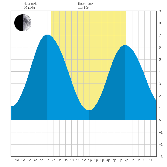 Salisbury Point tide chart for Sunday, March 21, 2021